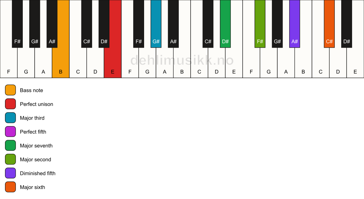 Piano keyboard showing the notes for a E maj13(#11)/B chord