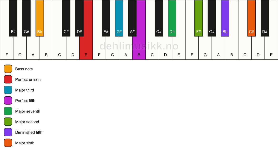 Piano keyboard showing the notes for a E maj13(#11)/Bb chord
