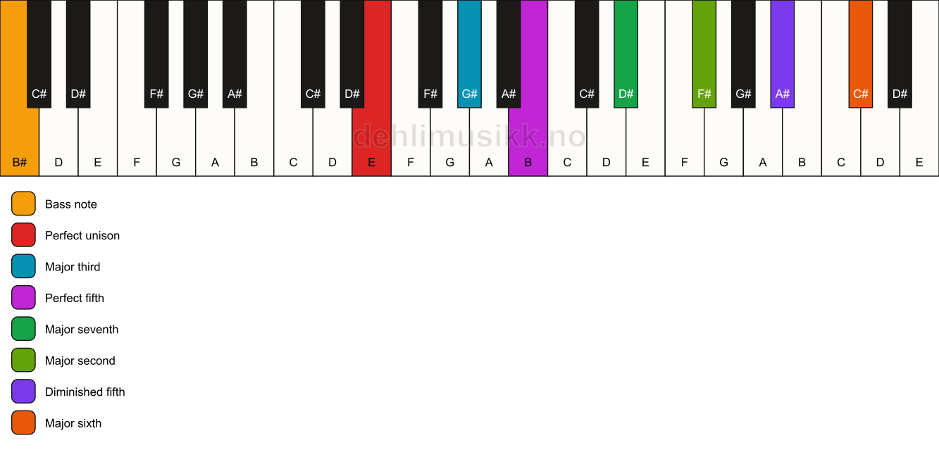 Piano keyboard showing the notes for a E maj13(#11)/B# chord