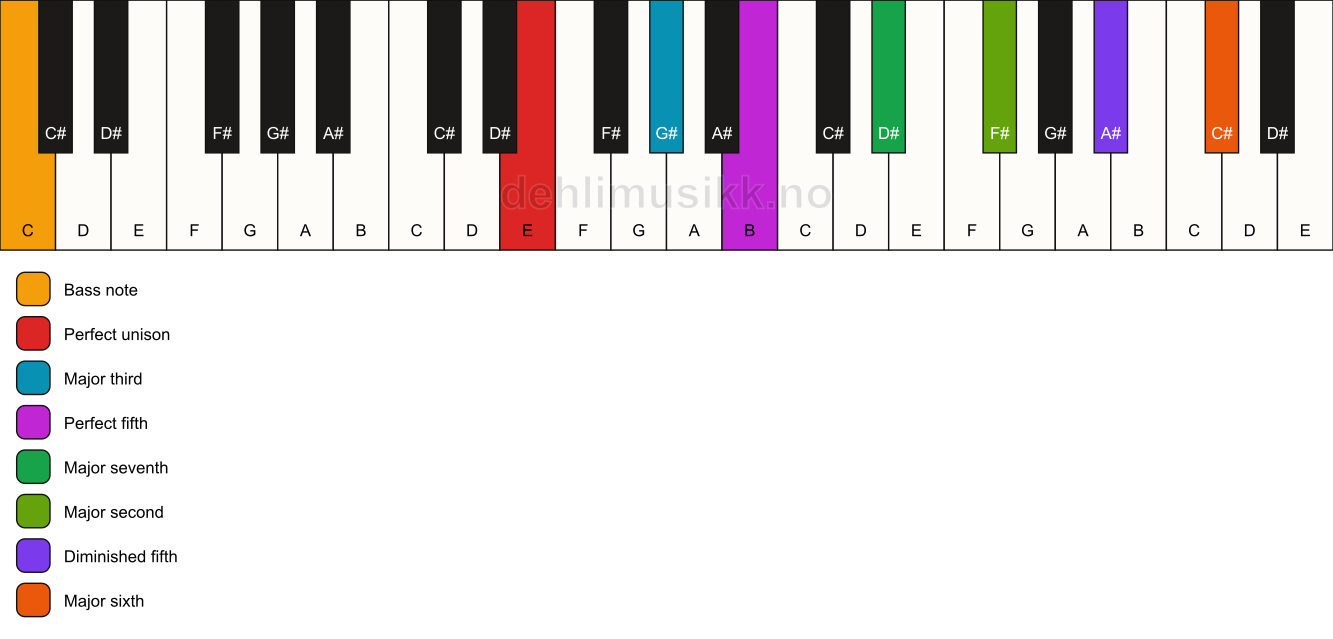 Piano keyboard showing the notes for a E maj13(#11)/C chord