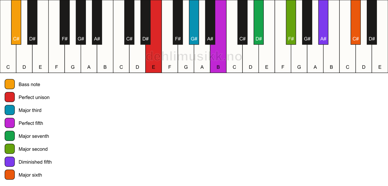 Piano keyboard showing the notes for a E maj13(#11)/C# chord
