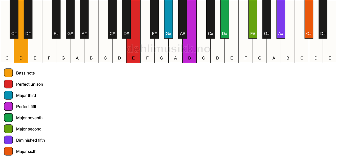 Piano keyboard showing the notes for a E maj13(#11)/D chord