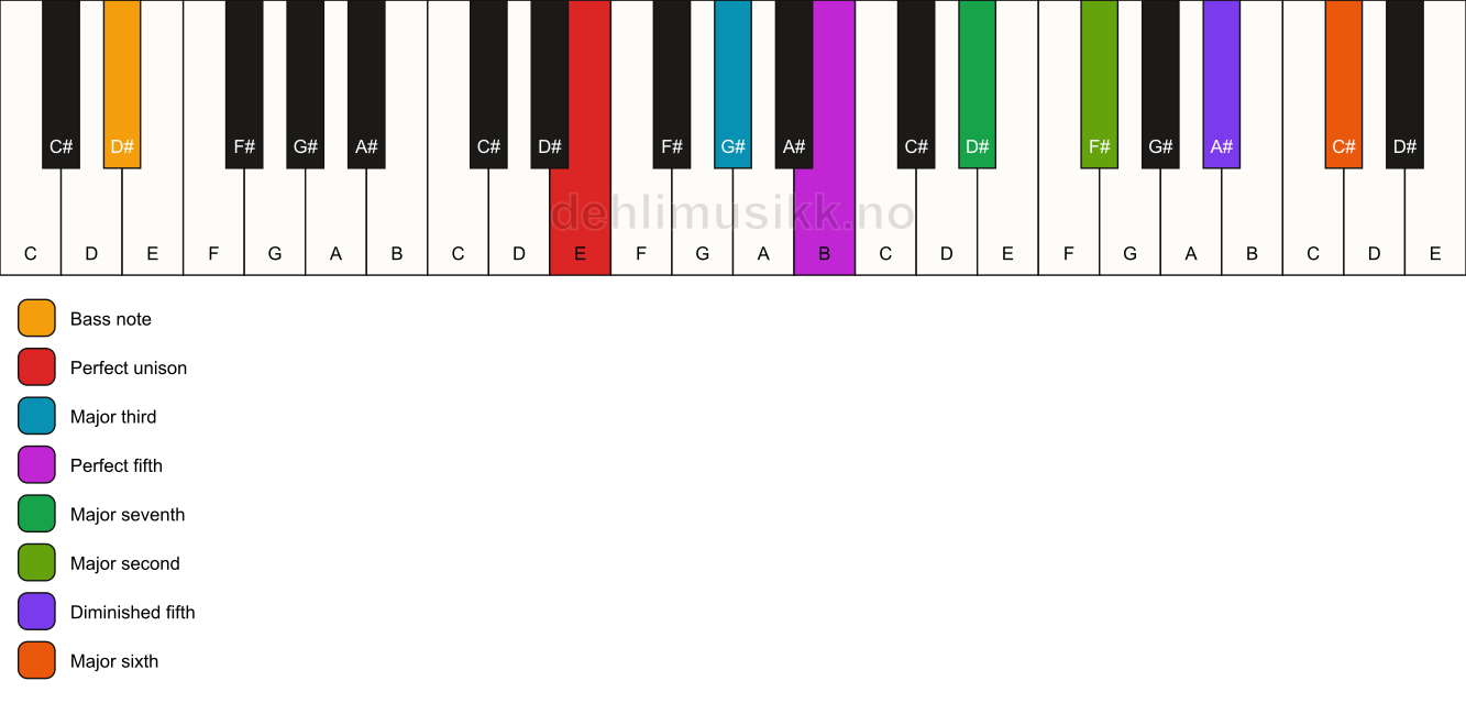 Piano keyboard showing the notes for a E maj13(#11)/D# chord