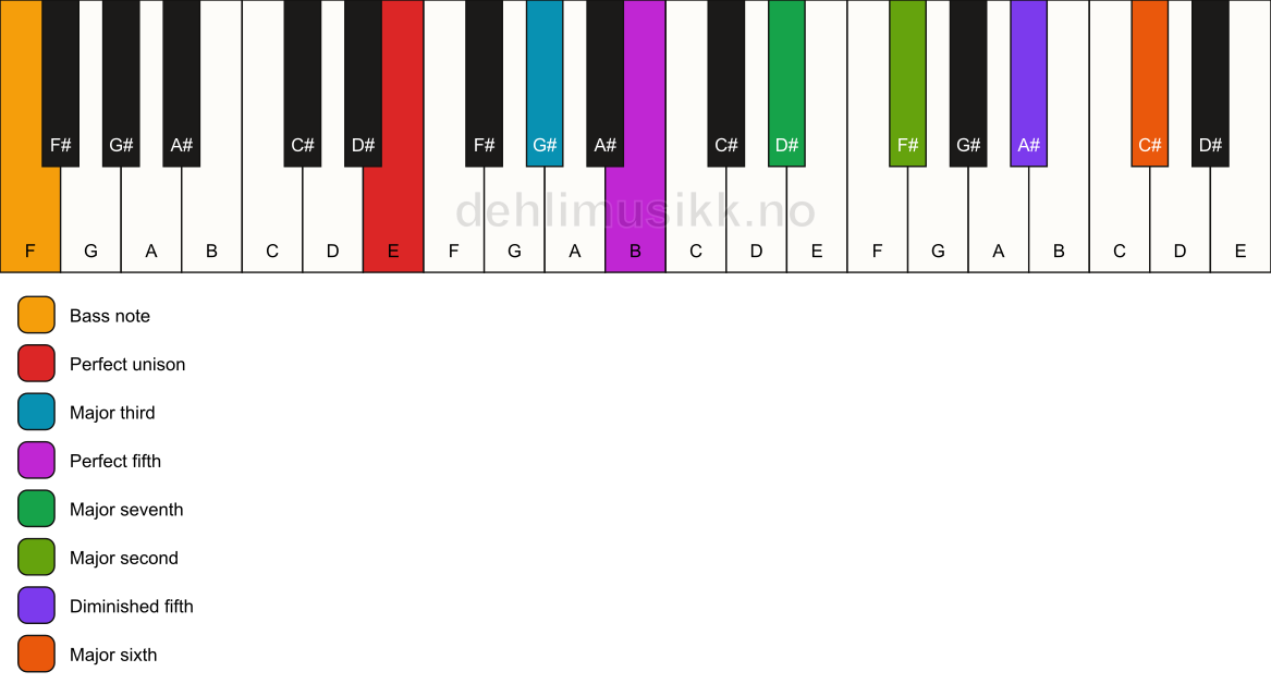 Piano keyboard showing the notes for a E maj13(#11)/F chord