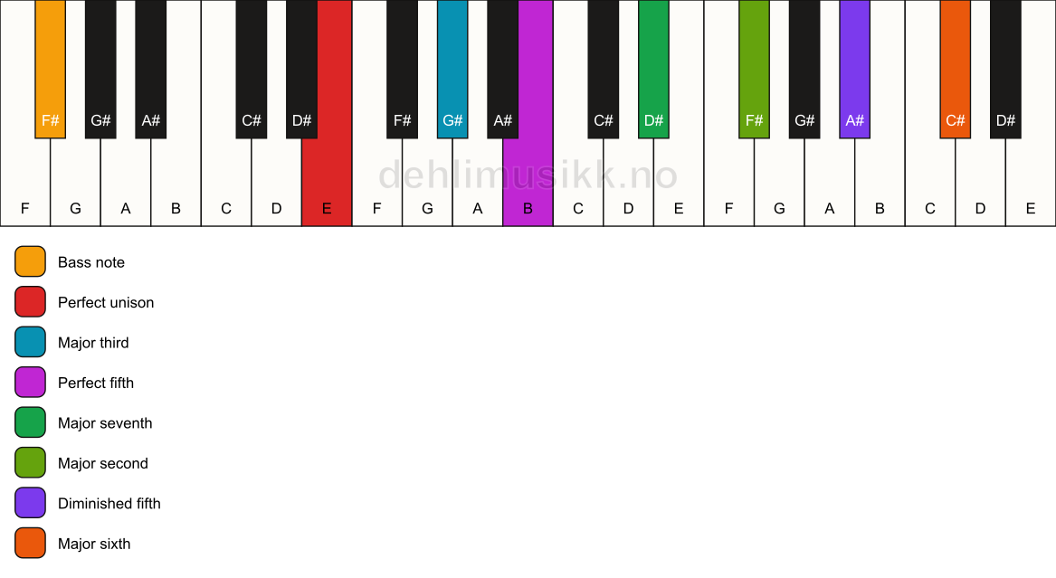 Piano keyboard showing the notes for a E maj13(#11)/F# chord