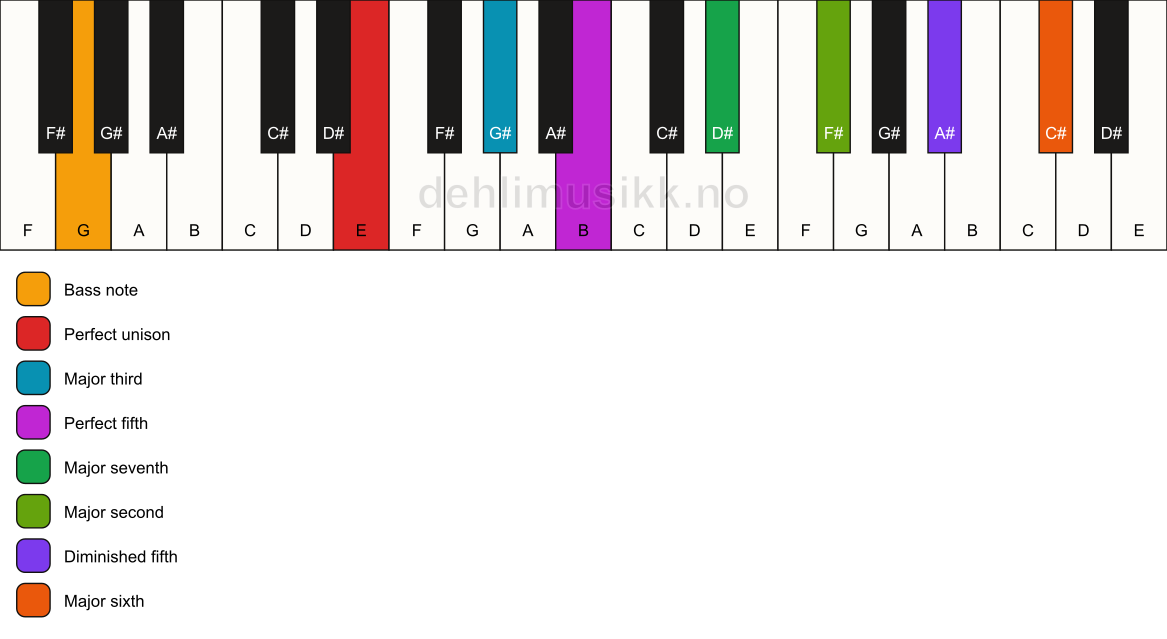 Piano keyboard showing the notes for a E maj13(#11)/G chord