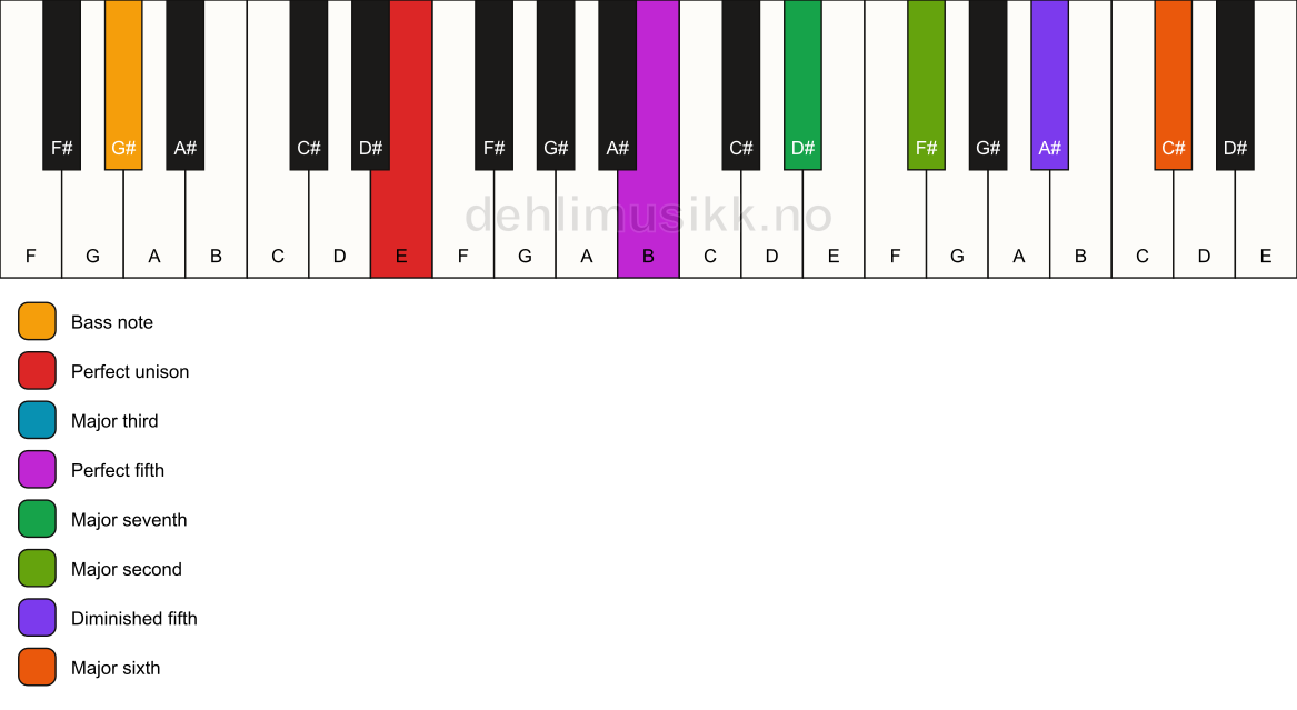 Piano keyboard showing the notes for a E maj13(#11)/G# chord