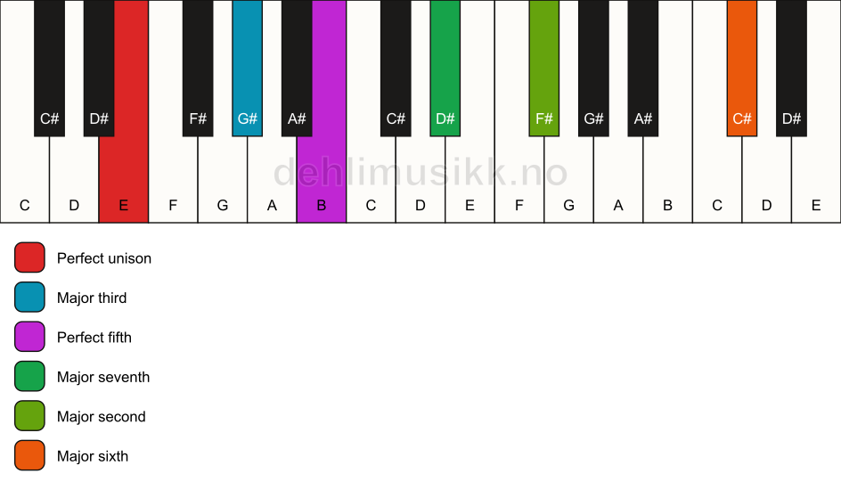 Piano keyboard showing the notes for a E maj13 chord