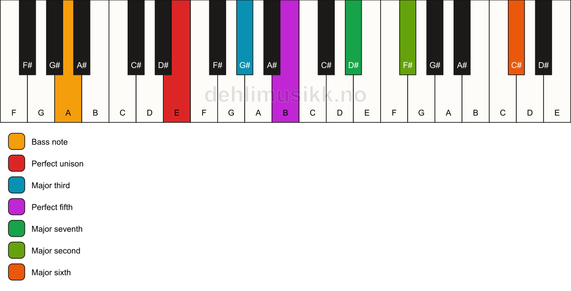 Piano keyboard showing the notes for a E maj13/A chord