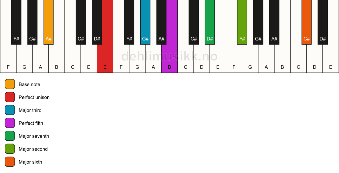 Piano keyboard showing the notes for a E maj13/A# chord