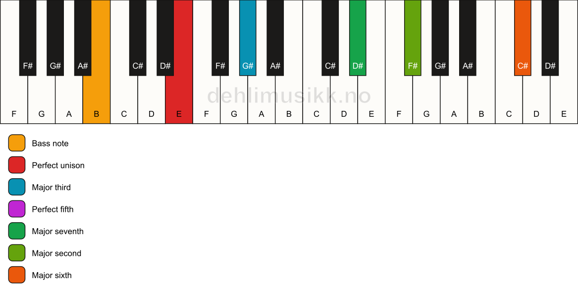 Piano keyboard showing the notes for a E maj13/B chord