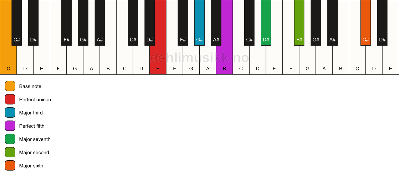 Piano keyboard showing the notes for a E maj13/C chord