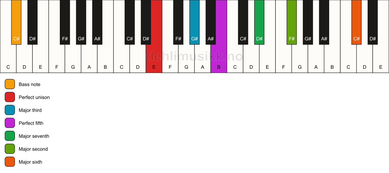Piano keyboard showing the notes for a E maj13/C# chord