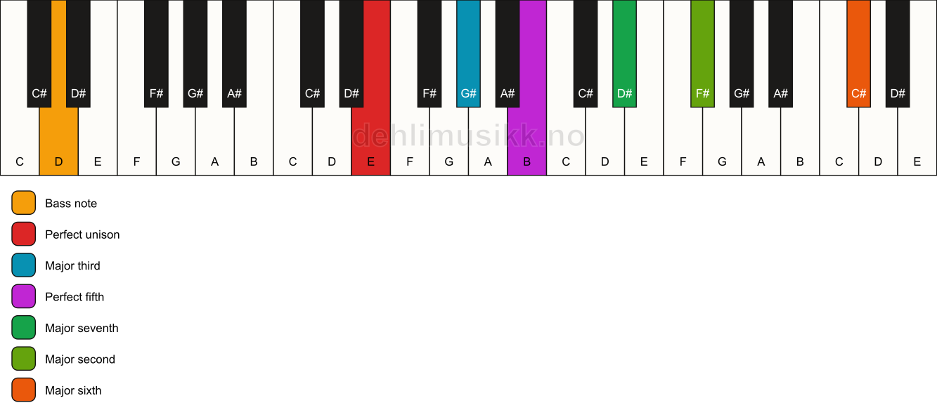 Piano keyboard showing the notes for a E maj13/D chord