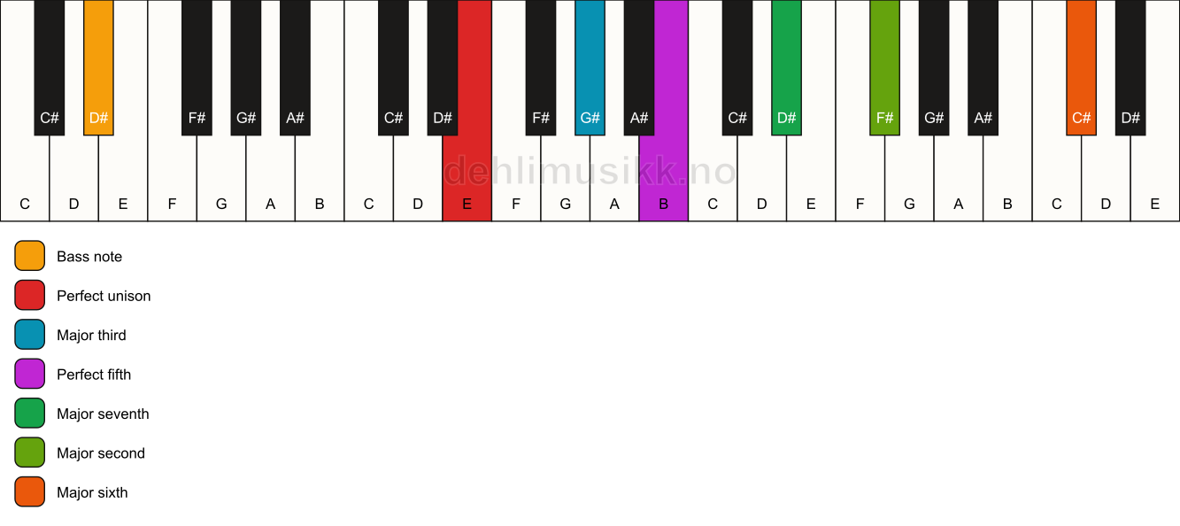 Piano keyboard showing the notes for a E maj13/D# chord