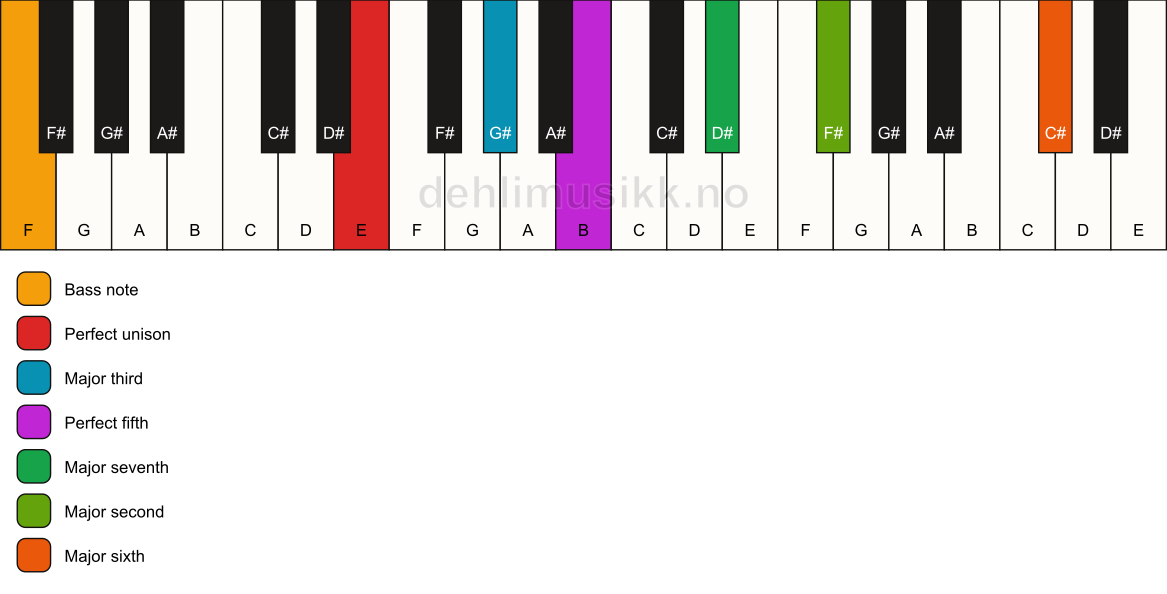 Piano keyboard showing the notes for a E maj13/F chord