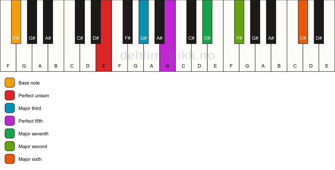 Piano keyboard showing the notes for a E maj13/F# chord