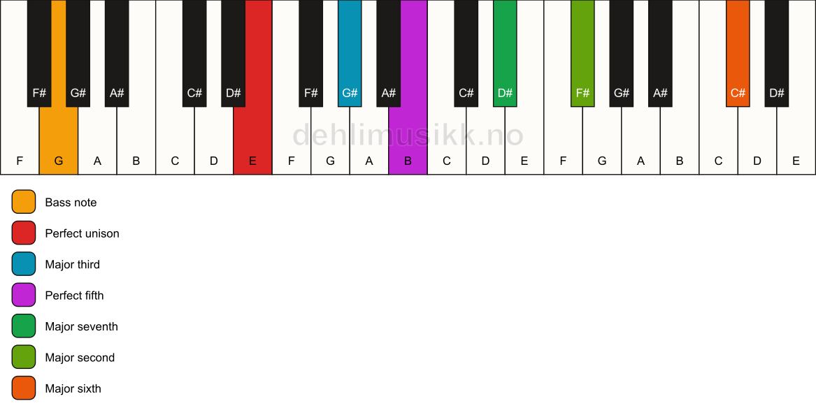 Piano keyboard showing the notes for a E maj13/G chord