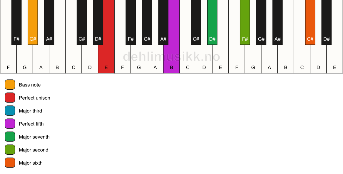 Piano keyboard showing the notes for a E maj13/G# chord