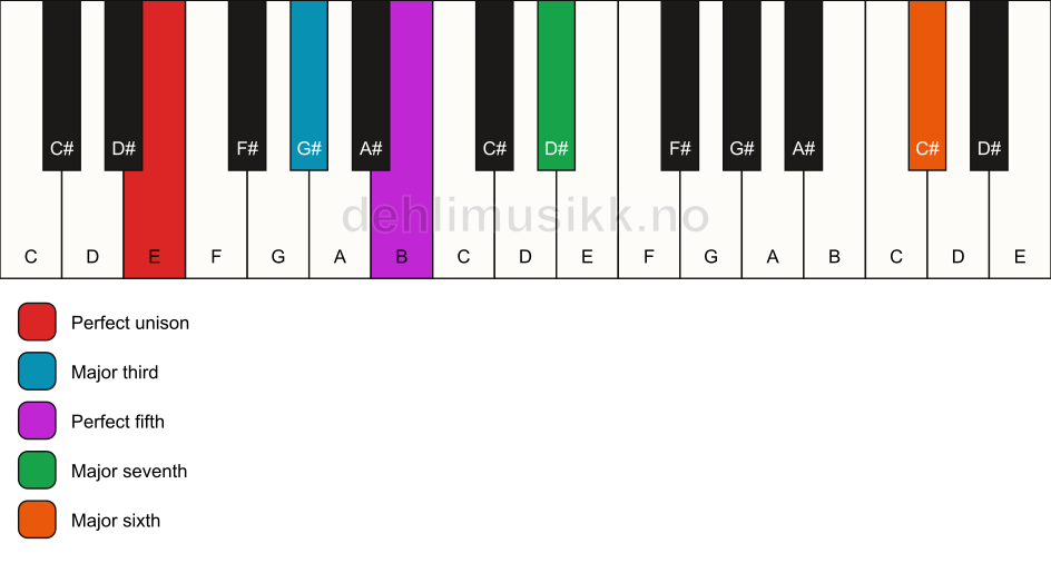 Piano keyboard showing the notes for a E maj7(add13) chord