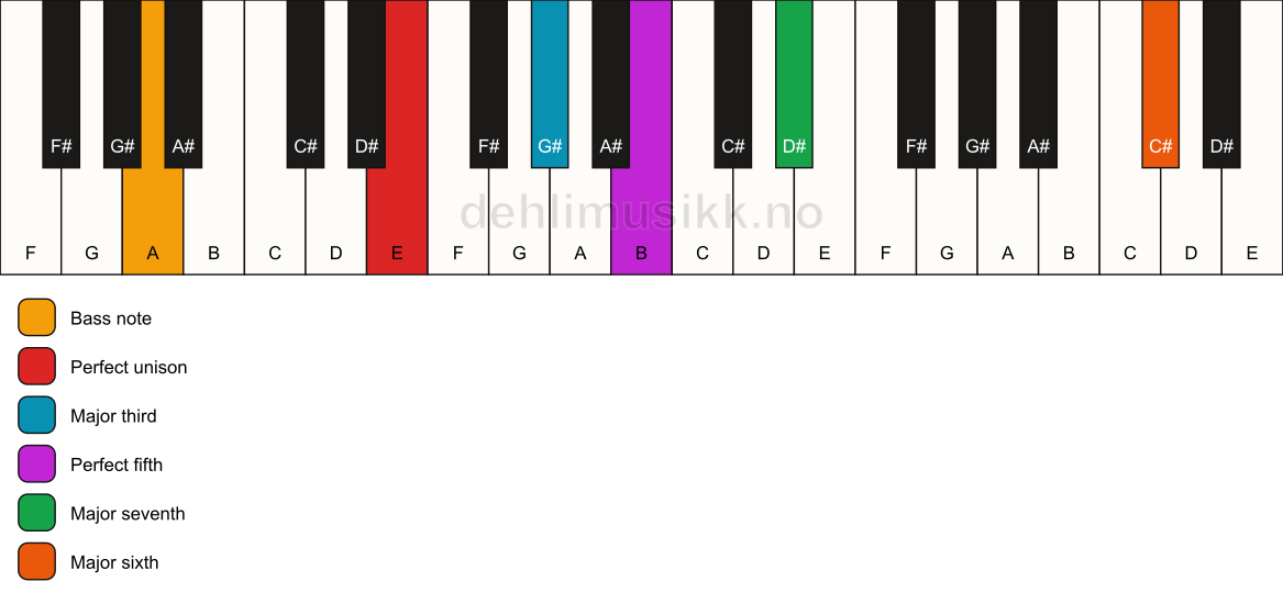 Piano keyboard showing the notes for a E maj7(add13)/A chord