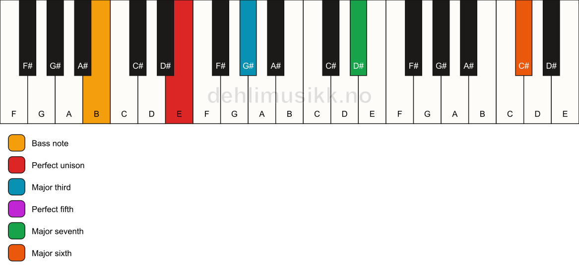 Piano keyboard showing the notes for a E maj7(add13)/B chord