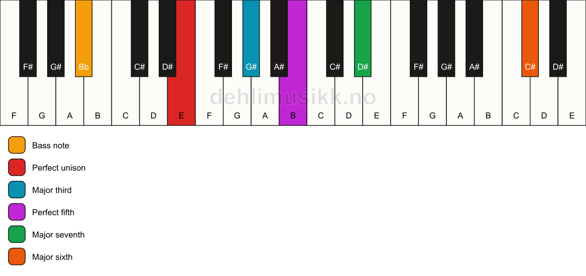 Piano keyboard showing the notes for a E maj7(add13)/Bb chord