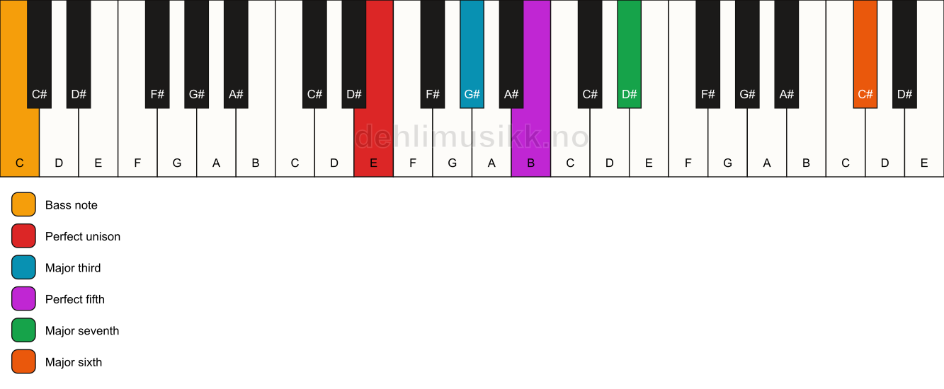Piano keyboard showing the notes for a E maj7(add13)/C chord