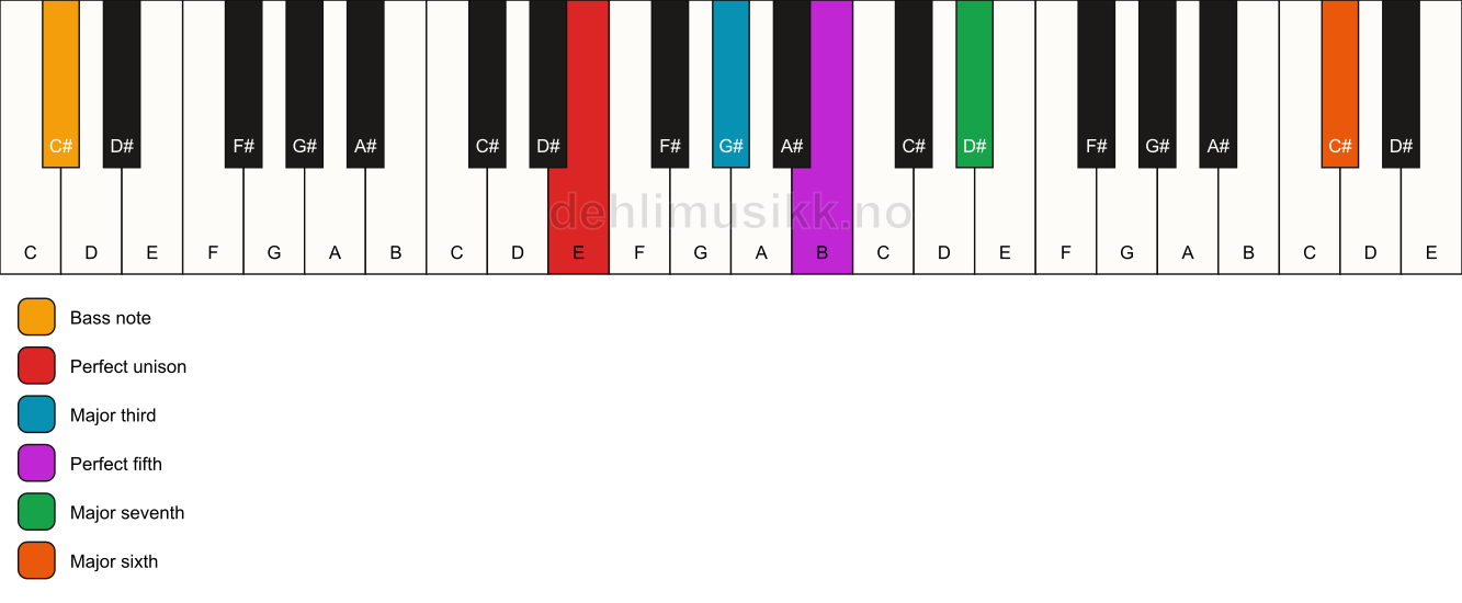 Piano keyboard showing the notes for a E maj7(add13)/C# chord