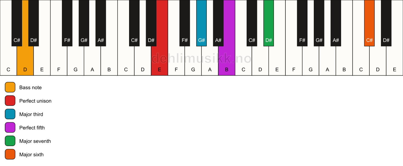 Piano keyboard showing the notes for a E maj7(add13)/D chord