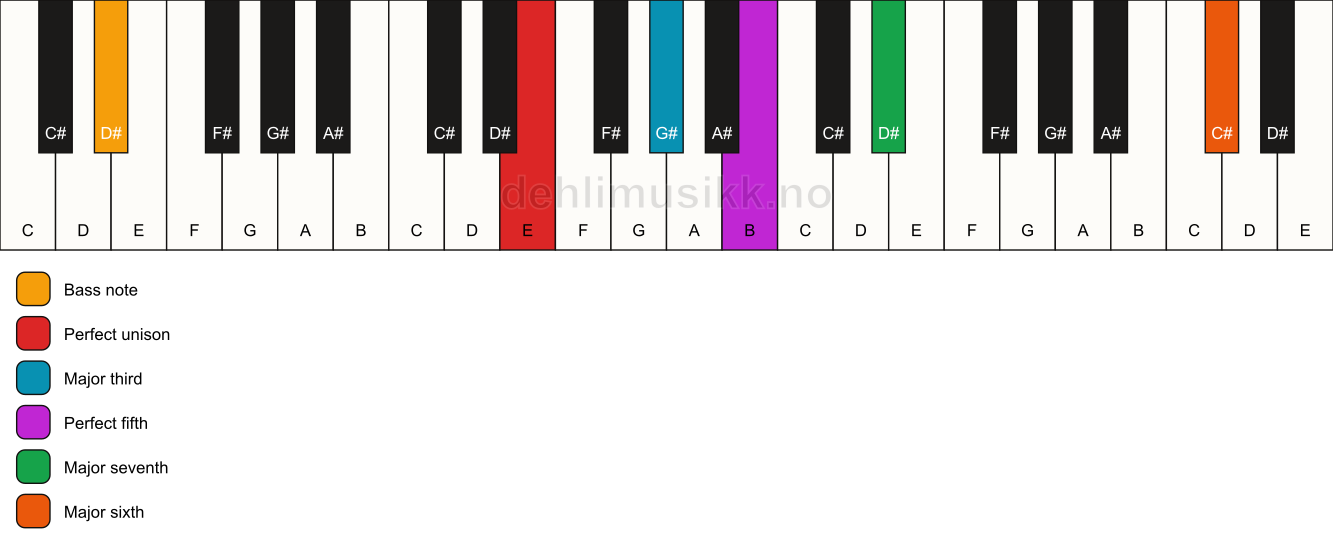 Piano keyboard showing the notes for a E maj7(add13)/D# chord