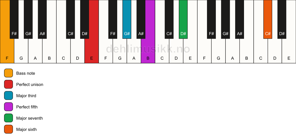 Piano keyboard showing the notes for a E maj7(add13)/F chord