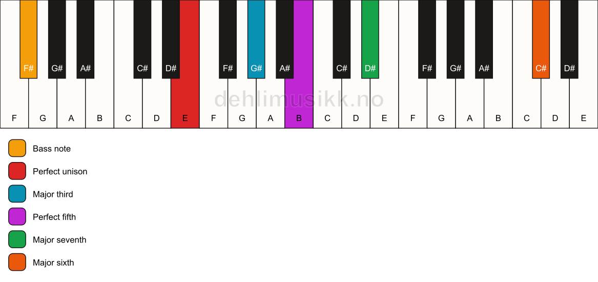 Piano keyboard showing the notes for a E maj7(add13)/F# chord