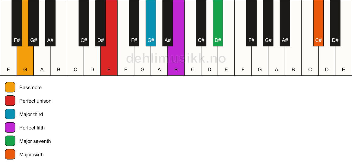 Piano keyboard showing the notes for a E maj7(add13)/G chord