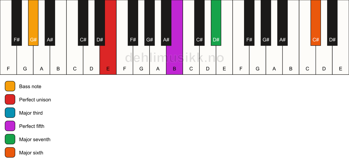 Piano keyboard showing the notes for a E maj7(add13)/G# chord