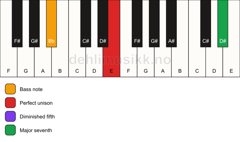 Piano keyboard showing the notes for a E maj7(b5)(sus)/Bb chord