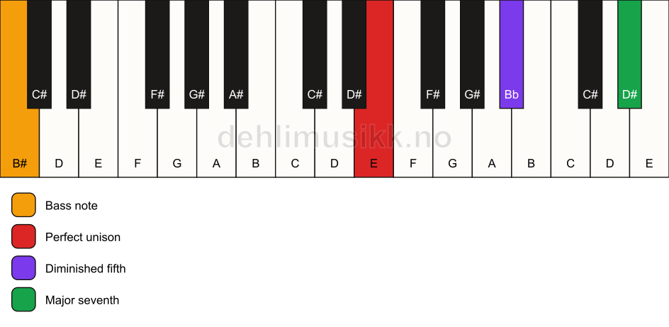 Piano keyboard showing the notes for a E maj7(b5)(sus)/B# chord
