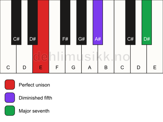Piano keyboard showing the notes for a E maj7(b5)(sus) chord