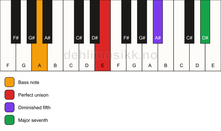 Piano keyboard showing the notes for a E maj7(b5)(sus)/A chord