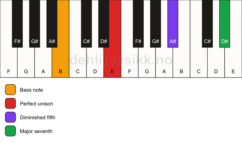 Piano keyboard showing the notes for a E maj7(b5)(sus)/B chord