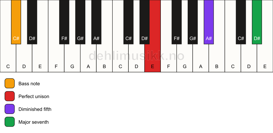 Piano keyboard showing the notes for a E maj7(b5)(sus)/C# chord