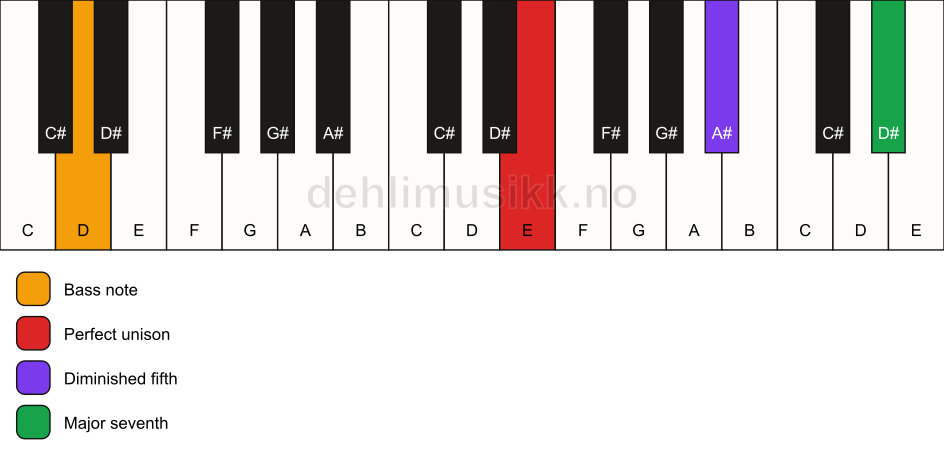 Piano keyboard showing the notes for a E maj7(b5)(sus)/D chord