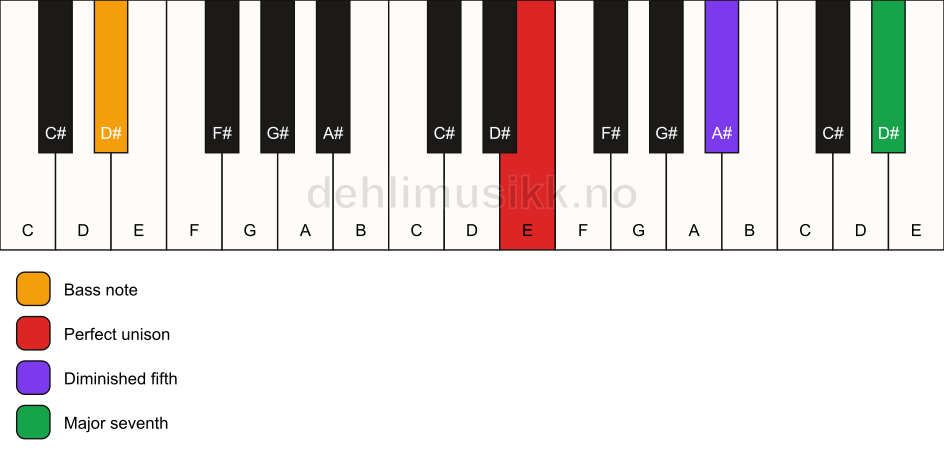 Piano keyboard showing the notes for a E maj7(b5)(sus)/D# chord