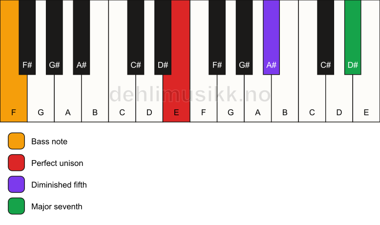 Piano keyboard showing the notes for a E maj7(b5)(sus)/F chord