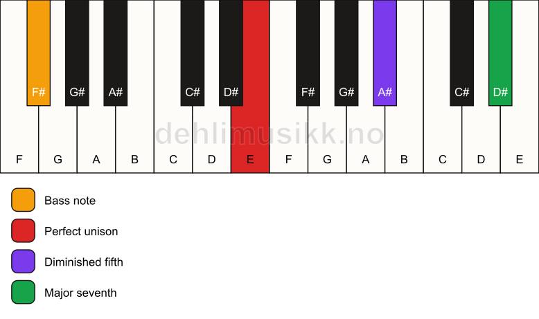 Piano keyboard showing the notes for a E maj7(b5)(sus)/F# chord