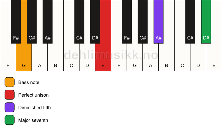 Piano keyboard showing the notes for a E maj7(b5)(sus)/G chord