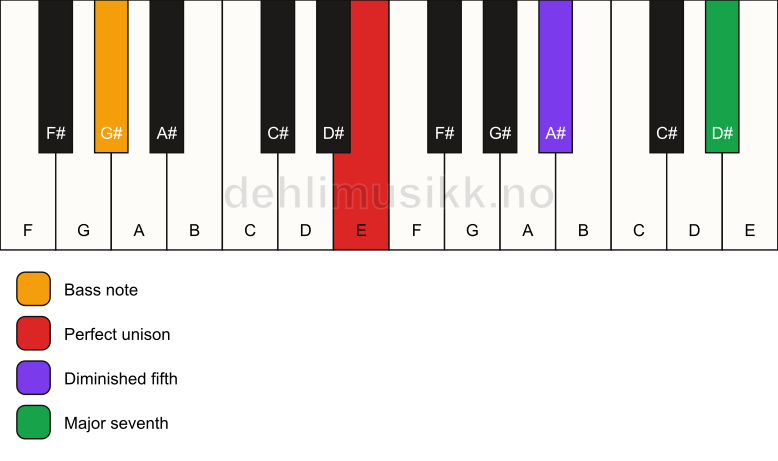 Piano keyboard showing the notes for a E maj7(b5)(sus)/G# chord