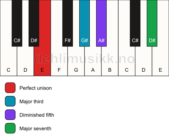 Piano keyboard showing the notes for a E maj7(b5) chord