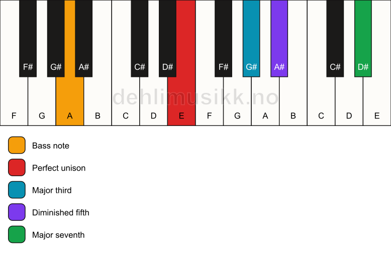 Piano keyboard showing the notes for a E maj7(b5)/A chord