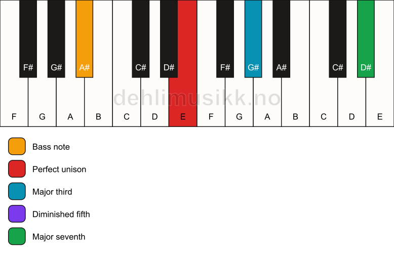 Piano keyboard showing the notes for a E maj7(b5)/A# chord